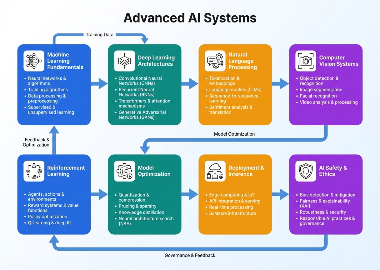 Visual diagram explaining the AI concept