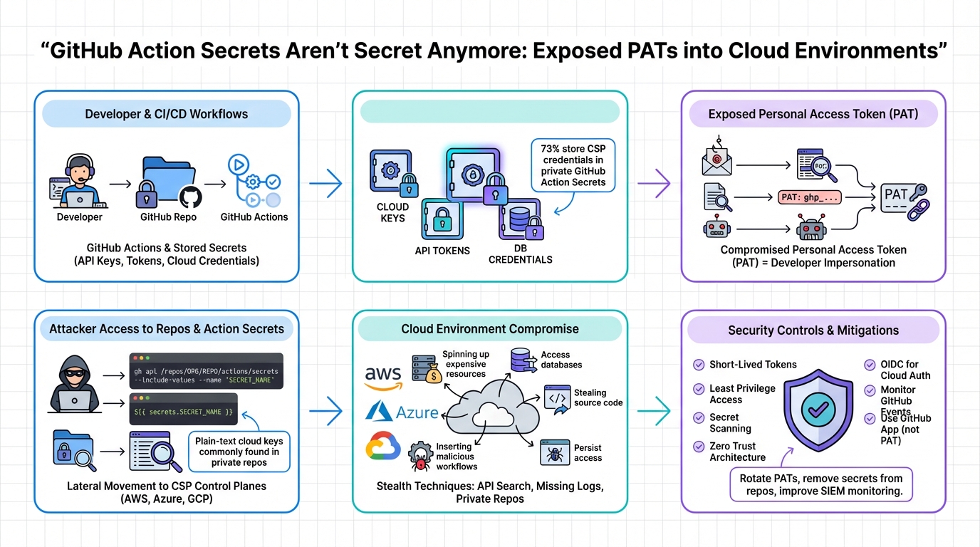 Diagram explaining the concept