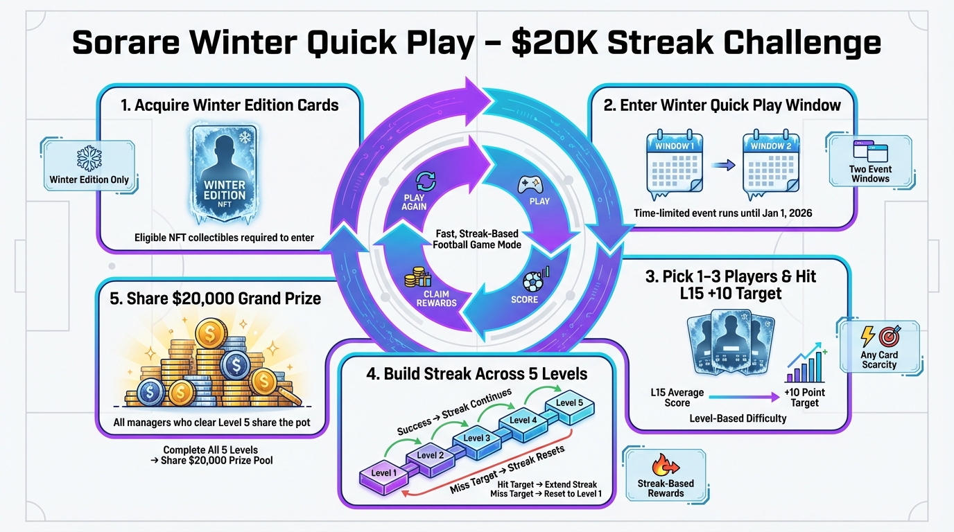 Diagram explaining the GameFi economy
