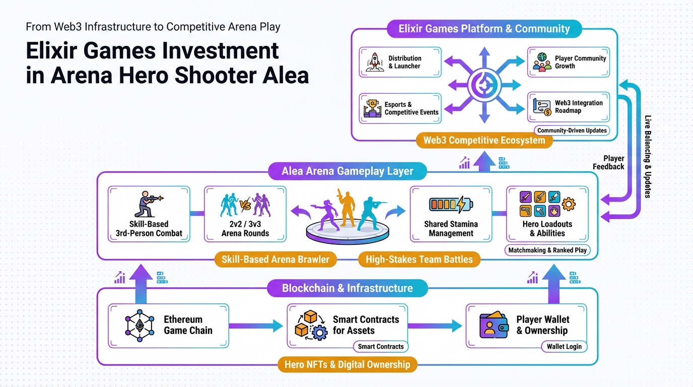 Diagram explaining the GameFi economy