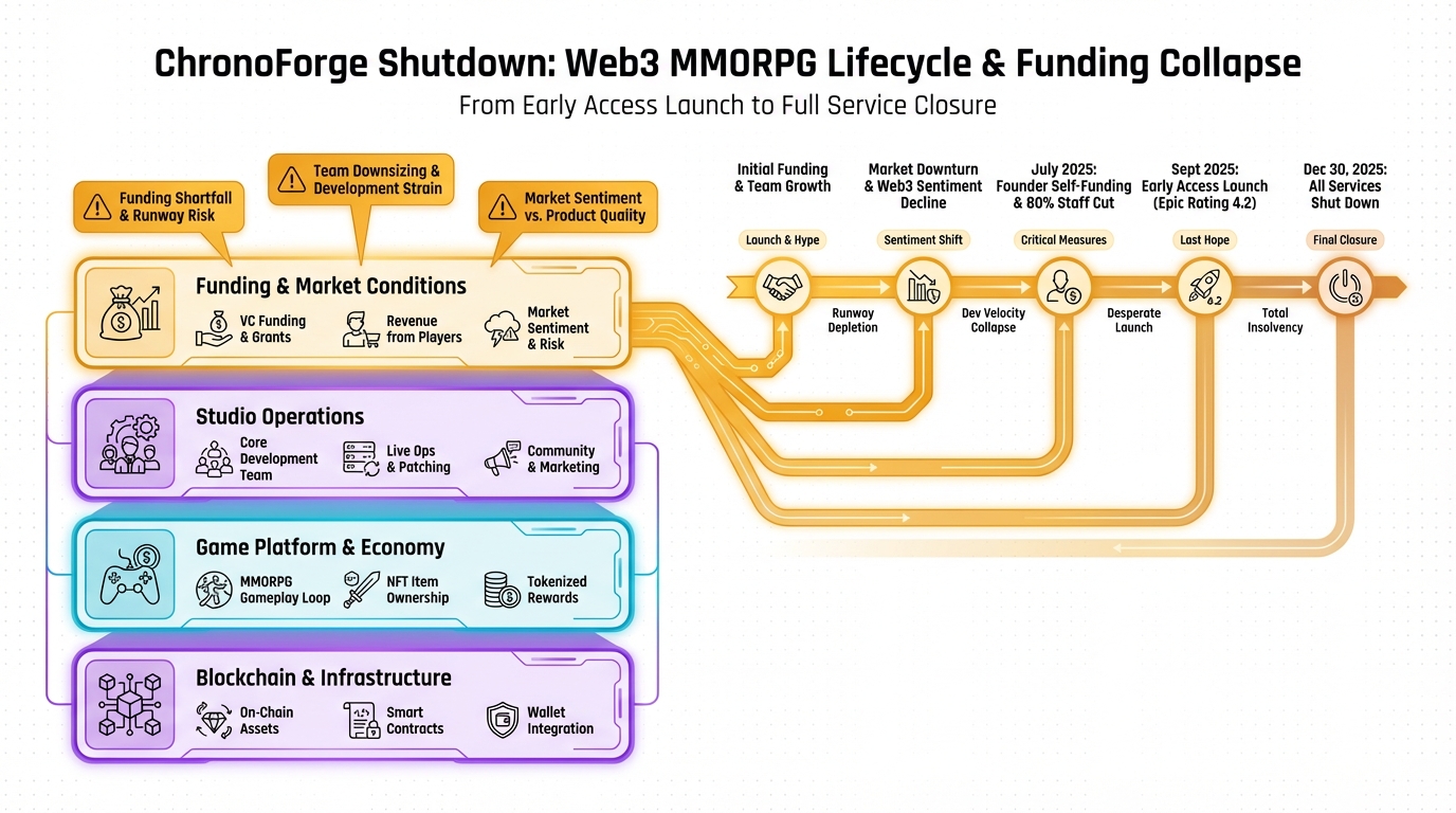 Diagram explaining the GameFi economy