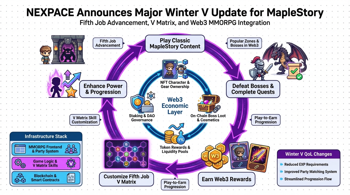 Diagram explaining the GameFi economy