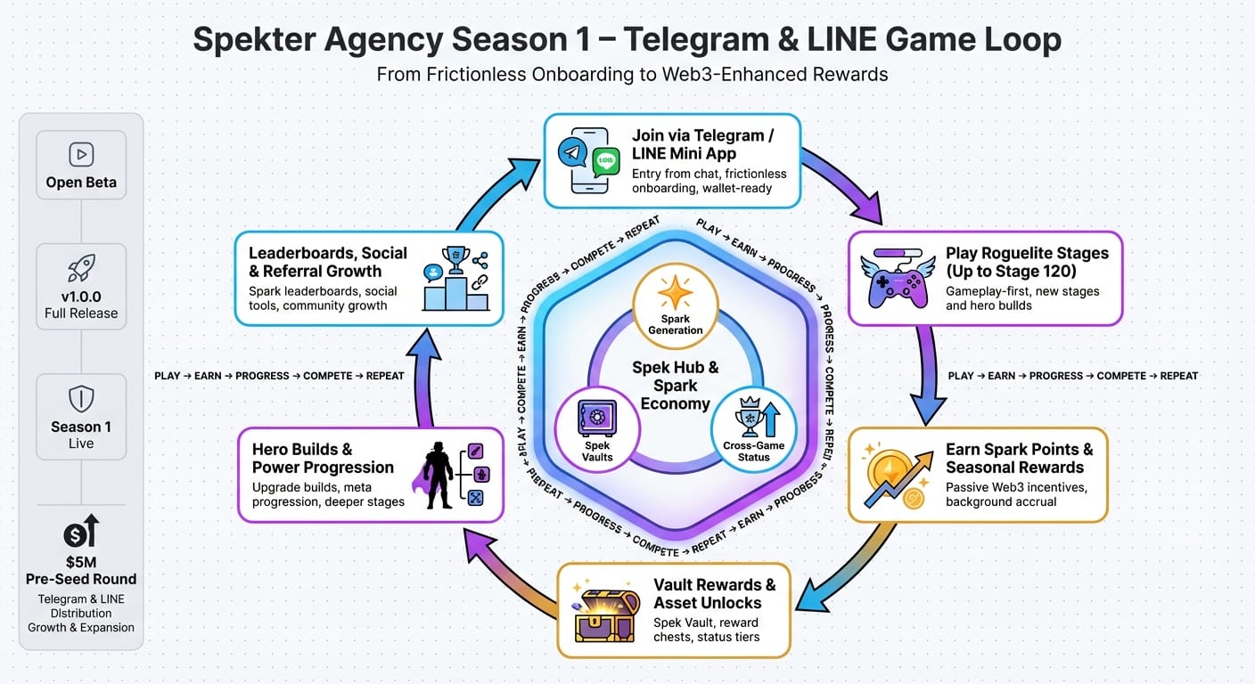 Diagram explaining the GameFi economy