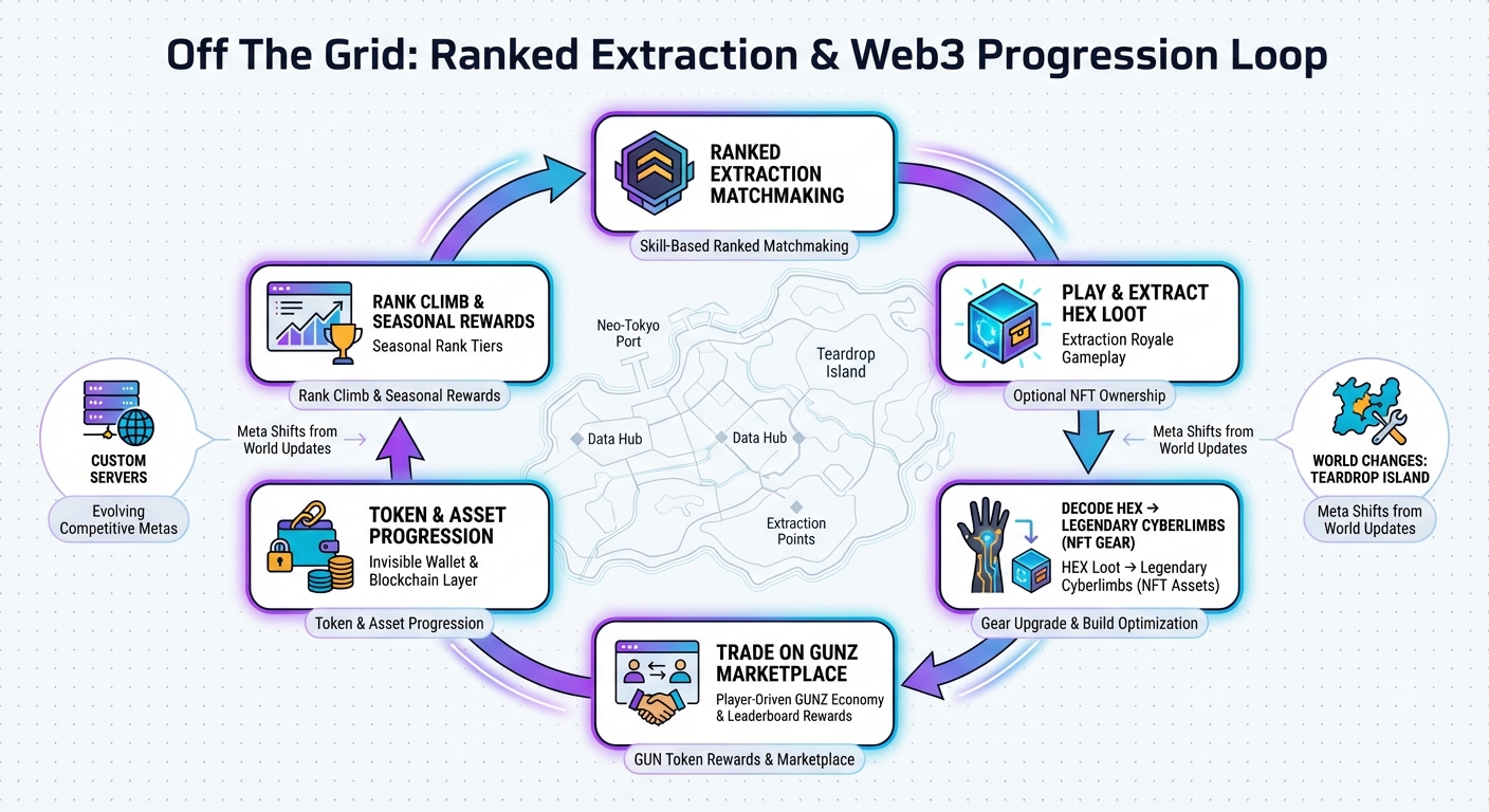 Diagram explaining the GameFi economy