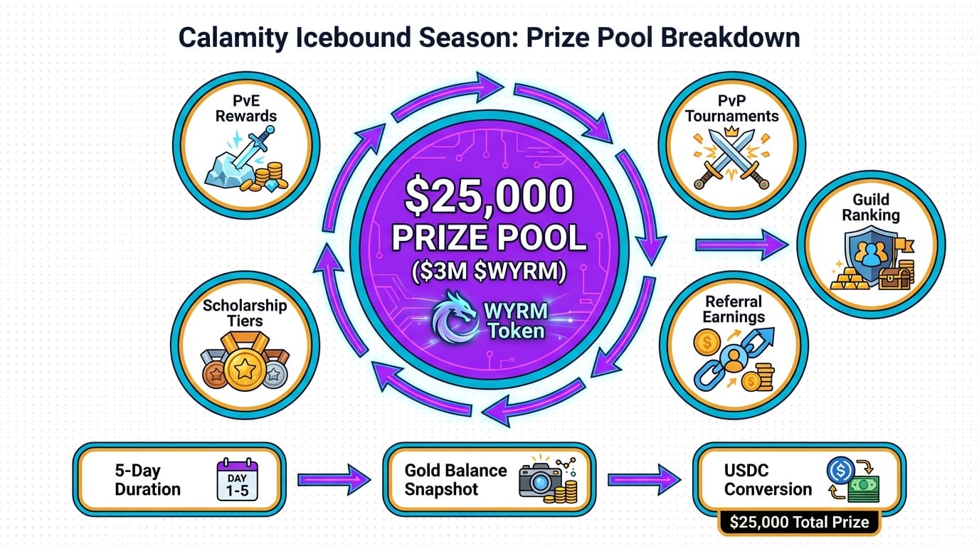 Diagram explaining the GameFi economy